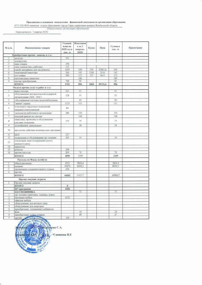 Показатели финансовой деятельности организации образовании КГУ гимназии № 24