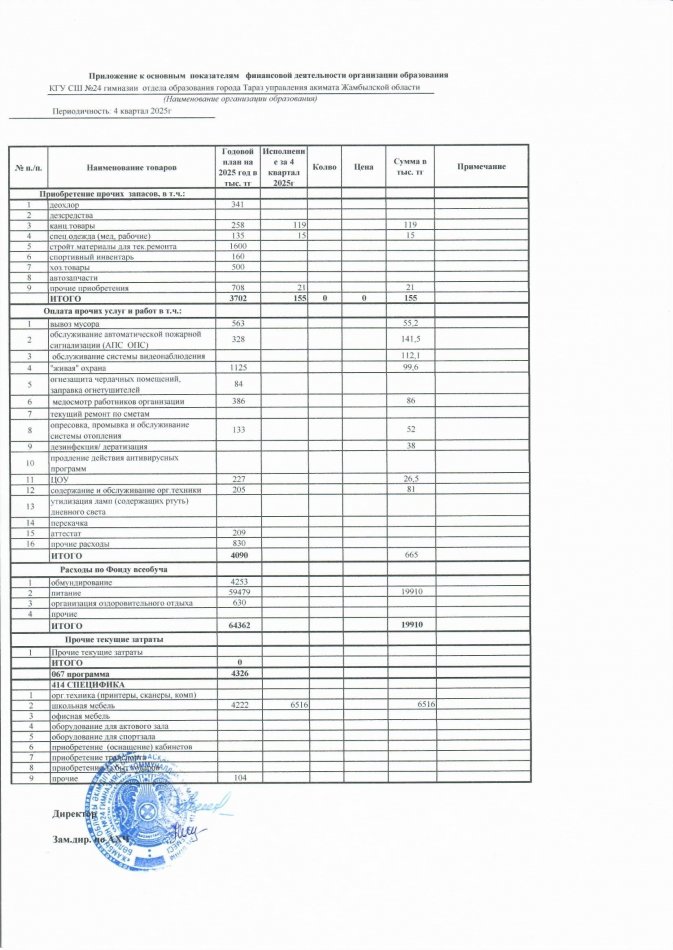 Основные показатели финансовой деятельности организации образовагния по состоянию на 01.04.2025